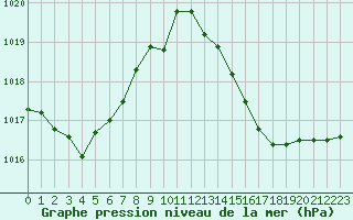 Courbe de la pression atmosphrique pour Angoulme - Brie Champniers (16)