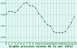Courbe de la pression atmosphrique pour Vichy (03)