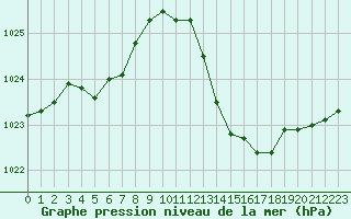 Courbe de la pression atmosphrique pour Isle-sur-la-Sorgue (84)