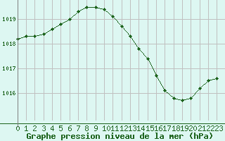 Courbe de la pression atmosphrique pour Le Luc - Cannet des Maures (83)