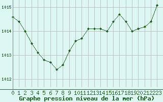 Courbe de la pression atmosphrique pour Valognes (50)