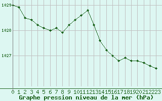 Courbe de la pression atmosphrique pour Lanvoc (29)