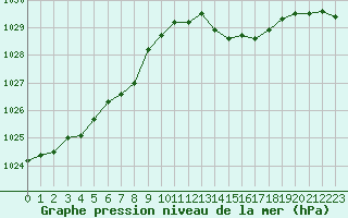 Courbe de la pression atmosphrique pour Lhospitalet (46)