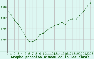 Courbe de la pression atmosphrique pour Boulogne (62)
