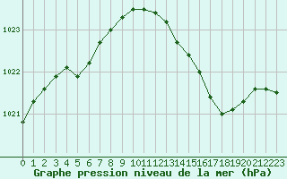 Courbe de la pression atmosphrique pour Anglars St-Flix(12)