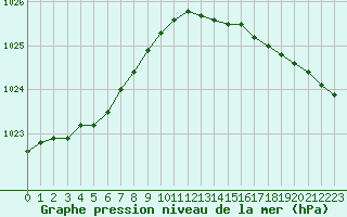 Courbe de la pression atmosphrique pour Le Touquet (62)