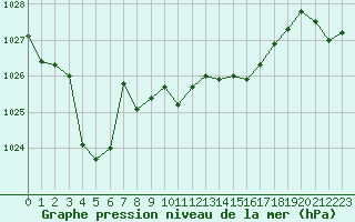 Courbe de la pression atmosphrique pour Le Havre - Octeville (76)