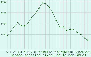 Courbe de la pression atmosphrique pour Sanary-sur-Mer (83)