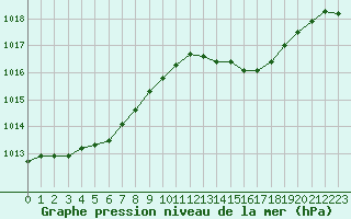 Courbe de la pression atmosphrique pour Cap Cpet (83)