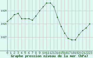 Courbe de la pression atmosphrique pour Cavalaire-sur-Mer (83)