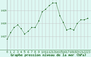 Courbe de la pression atmosphrique pour Montredon des Corbires (11)