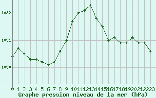 Courbe de la pression atmosphrique pour Ploumanac