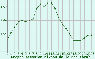 Courbe de la pression atmosphrique pour Jussy (02)