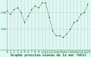 Courbe de la pression atmosphrique pour Solenzara - Base arienne (2B)