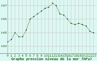 Courbe de la pression atmosphrique pour Saint-Philbert-sur-Risle (27)