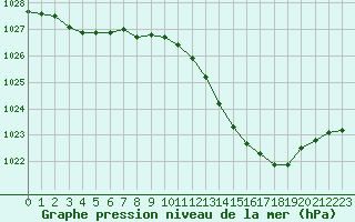 Courbe de la pression atmosphrique pour Ciudad Real (Esp)