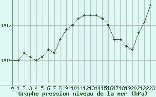 Courbe de la pression atmosphrique pour Le Mans (72)