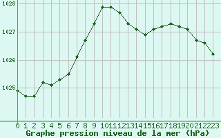 Courbe de la pression atmosphrique pour Thurey (71)