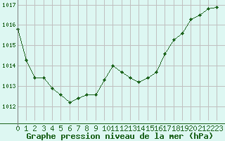 Courbe de la pression atmosphrique pour Sandillon (45)