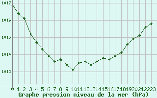 Courbe de la pression atmosphrique pour Lans-en-Vercors (38)