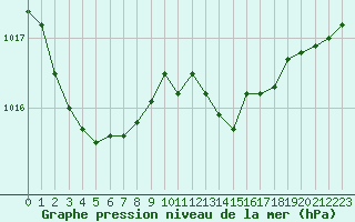 Courbe de la pression atmosphrique pour Connerr (72)