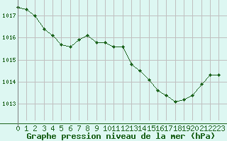 Courbe de la pression atmosphrique pour Figari (2A)