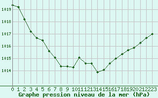 Courbe de la pression atmosphrique pour Isle-sur-la-Sorgue (84)