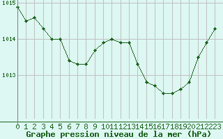 Courbe de la pression atmosphrique pour Vernouillet (78)