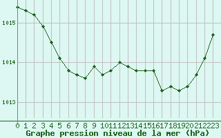 Courbe de la pression atmosphrique pour Boulogne (62)