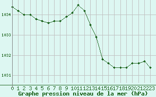 Courbe de la pression atmosphrique pour La Poblachuela (Esp)