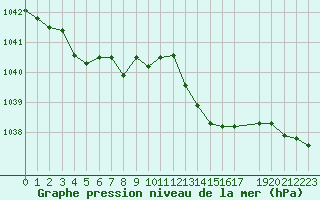 Courbe de la pression atmosphrique pour Sandillon (45)