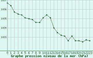 Courbe de la pression atmosphrique pour Corny-sur-Moselle (57)