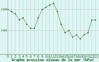 Courbe de la pression atmosphrique pour Saint-Igneuc (22)