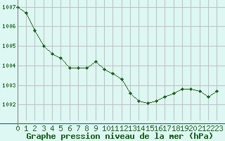 Courbe de la pression atmosphrique pour Nris-les-Bains (03)