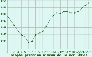 Courbe de la pression atmosphrique pour Biscarrosse (40)