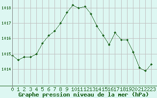 Courbe de la pression atmosphrique pour Fiscaglia Migliarino (It)