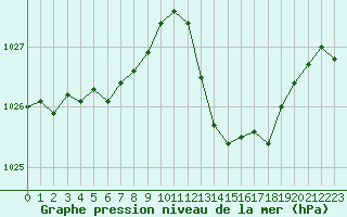 Courbe de la pression atmosphrique pour Brive-Laroche (19)