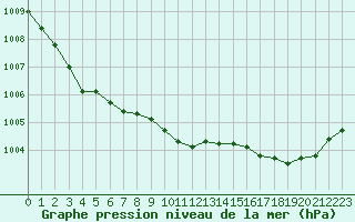 Courbe de la pression atmosphrique pour Sandillon (45)