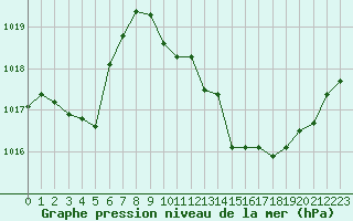 Courbe de la pression atmosphrique pour Pertuis - Grand Cros (84)