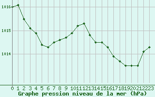 Courbe de la pression atmosphrique pour Sanary-sur-Mer (83)