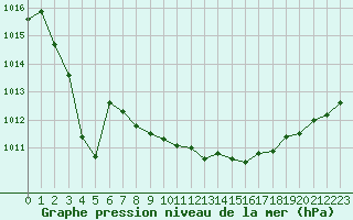 Courbe de la pression atmosphrique pour Pointe de Chemoulin (44)