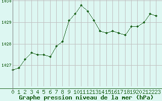 Courbe de la pression atmosphrique pour Connerr (72)