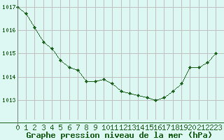 Courbe de la pression atmosphrique pour Pau (64)
