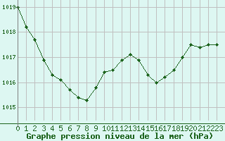 Courbe de la pression atmosphrique pour Trappes (78)