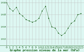 Courbe de la pression atmosphrique pour Recoubeau (26)