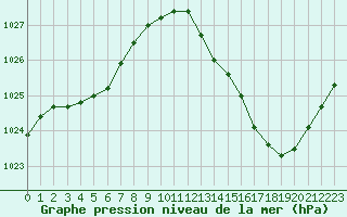 Courbe de la pression atmosphrique pour Luc-sur-Orbieu (11)