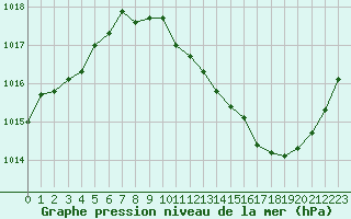 Courbe de la pression atmosphrique pour Brive-Souillac (19)