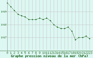 Courbe de la pression atmosphrique pour Sermange-Erzange (57)