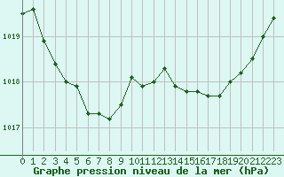 Courbe de la pression atmosphrique pour Saint-Igneuc (22)