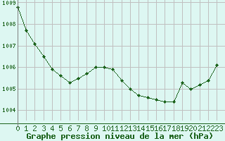 Courbe de la pression atmosphrique pour Bridel (Lu)